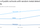 Metal detectors at schools on the rise but still rare